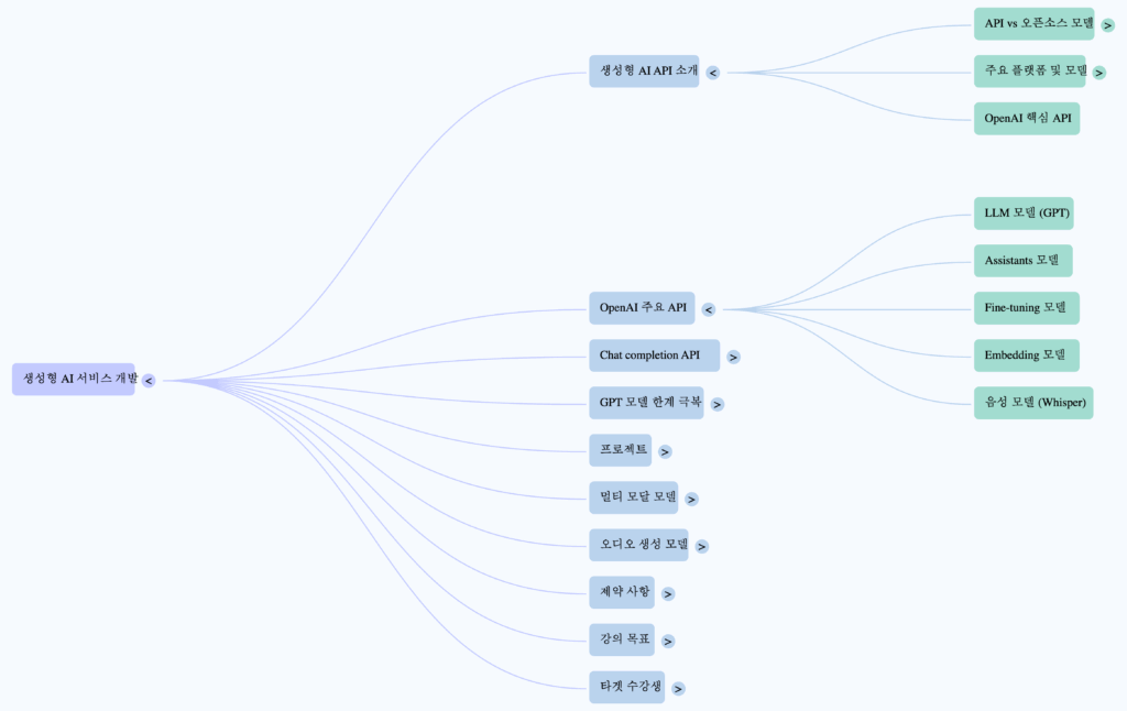 Notebooklm mind map